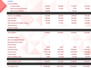 $13,370,200   $13,249,100   $13,512,700   $12,887,400   Net Tangible Assets 15,526,300   15,458,300   15,767,000   15,085,700   Total Stockholder Equity (445,700) (296,700) (201,500) 63,600   Other Stockholder Equity 3,228,200   3,445,000   3,731,300   3,957,000   Capital Surplus (11,858,500) (13,552,200) (14,371,900) (14,832,700) Treasury Stock 24,585,700   25,845,600   26,592,500   25,881,200   Retained Earnings 16,600   16,600   16,600   16,600   Common Stock -   -   -   -   Preferred Stock -   -   -   -   Redeemable Preferred Stock -   -   -   -   Misc Stocks Options Warrants Stockholders' Equity  15,302,900   13,565,500   13,706,500   13,909,200   Total Liabilities -   -   -   -   Negative Goodwill -   -   -   -   Minority Interest 1,002,900   1,066,000   971,100   941,600   Deferred Long Term Liability Charges 1,154,300   1,074,900   1,471,000   1,652,500   Other Liabilities 8,569,400   8,416,500   8,199,900   7,885,500   Long Term Debt 4,576,300   3,008,100   3,064,500   3,429,600   Total Current Liabilities -   251,400   -   1,020,500   Other Current Liabilities 454,200   17,700   613,500   288,200   Short/Current Long Term Debt 4,122,100   2,739,000   2,451,000   2,120,900   Accounts Payable Current Liabilities Liabilities 