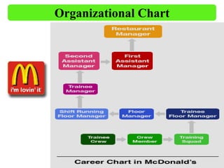 organizational chart of mcdonalds