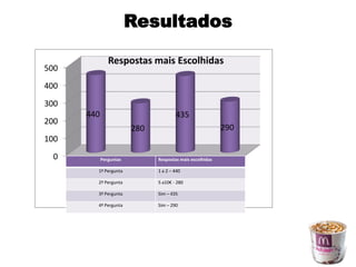 Resultados

               Respostas mais Escolhidas
500
400
300
      440                             435
200
                        280                               290
100
 0          Perguntas         Respostas mais escolhidas

        1ª Pergunta           1 a 2 – 440

        2ª Pergunta           5 a10€ - 280

        3ª Pergunta           Sim – 435

        4ª Pergunta           Sim – 290
 
