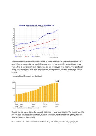 Income tax forms the single largest source of revenues collected by the government. Each
person has an income tax personal allowance, and income up to this amount in each tax
year is free of tax for everyone. Income tax is a tax you pay on your income. You pay tax on
things like; money you earn from employment, most pensions, interest on savings, rental
income.




Council tax is a tax on domestic property collected by your local council. The council use it to
pay for local services such as schools, rubbish collection, roads and street lighting. You will
have to pay council tax unless:

Your rent and the home owner has said that they will be responsible for paying it, or
 