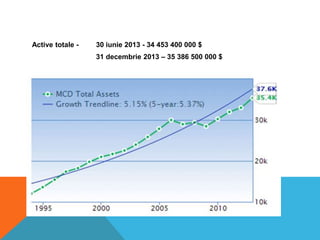 Active totale -

30 iunie 2013 - 34 453 400 000 $
31 decembrie 2013 – 35 386 500 000 $

 