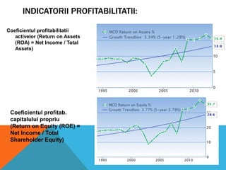 INDICATORII PROFITABILITATII:
Coeficientul profitabilitatii
activelor (Return on Assets
(ROA) = Net Income / Total
Assets)

Coeficientul profitab.
capitalului propriu
(Return on Equity (ROE) =
Net Income / Total
Shareholder Equity)

 