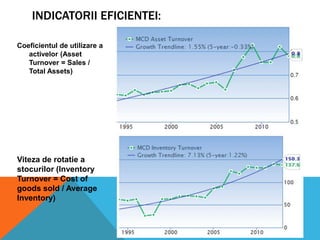 INDICATORII EFICIENTEI:
Coeficientul de utilizare a
activelor (Asset
Turnover = Sales /
Total Assets)

Viteza de rotatie a
stocurilor (Inventory
Turnover = Cost of
goods sold / Average
Inventory)

 