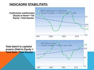 INDICAORII STABILITATII:
Coeficientul autofinantarii
(Equity to Asset = Total
Equity / Total Assets)

Total datorii la capitalul
propriu (Debt to Equity =
Total Debt / Total Equity)

 
