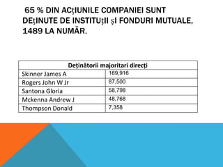 65 % DIN ACțIUNILE COMPANIEI SUNT
DEțINUTE DE INSTITUțII șI FONDURI MUTUALE,
1489 LA NUMĂR.

Deținătorii majoritari direcți
Skinner James A
Rogers John W Jr
Santona Gloria
Mckenna Andrew J
Thompson Donald

169,916
87,500
58,798
48,768
7,358

 