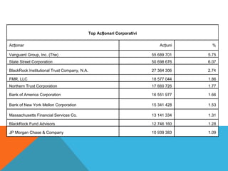 Top Acționari Corporativi
Acționar

Acțiuni

%

Vanguard Group, Inc. (The)

55 689 701

5.75

State Street Corporation

50 698 676

6.07

BlackRock Institutional Trust Company, N.A.

27 364 306

2.74

FMR, LLC

18 577 044

1.86

Northern Trust Corporation

17 660 726

1.77

Bank of America Corporation

16 551 977

1.66

Bank of New York Mellon Corporation

15 341 428

1.53

Massachusetts Financial Services Co.

13 141 334

1.31

BlackRock Fund Advisors

12 746 160

1.28

JP Morgan Chase & Company

10 939 383

1.09

 