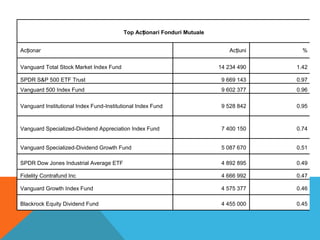 Top Acționari Fonduri Mutuale
Acționar

Acțiuni

%

14 234 490

1.42

SPDR S&P 500 ETF Trust

9 669 143

0.97

Vanguard 500 Index Fund

9 602 377

0.96

Vanguard Institutional Index Fund-Institutional Index Fund

9 528 842

0.95

Vanguard Specialized-Dividend Appreciation Index Fund

7 400 150

0.74

Vanguard Specialized-Dividend Growth Fund

5 087 670

0.51

SPDR Dow Jones Industrial Average ETF

4 892 895

0.49

Fidelity Contrafund Inc

4 666 992

0.47

Vanguard Growth Index Fund

4 575 377

0.46

Blackrock Equity Dividend Fund

4 455 000

0.45

Vanguard Total Stock Market Index Fund

 