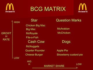 ------------------------------------------>

BCG MATRIX
HIGH

GROWT
H
RATE

LOW

Star

Question Marks

Chicken Big Mac
Big Mac

McArabian

McRoyale

McChicken

File-o-Fish

Cash Cow

Dogs

McNuggets
Quarter Pounder

Apple Pie

Cheese Burger

Strawberry custard pie

HIG
H

MARKET SHARE

LOW

------------------------------------------>

 