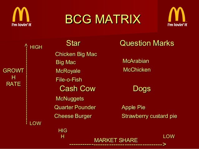 Mcdonalds bcg matrix - intlbda