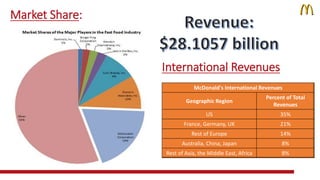 Market Share: 
International Revenues 
McDonald's International Revenues 
Geographic Region 
Percent of Total 
Revenues 
US 35% 
France, Germany, UK 21% 
Rest of Europe 14% 
Australia, China, Japan 8% 
Rest of Asia, the Middle East, Africa 8% 
 