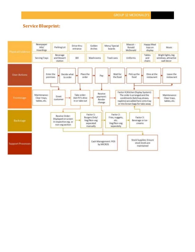 Mcdonalds_Service Blueprint