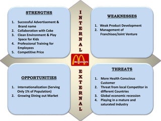 I
N
T
E
R
N
A
L
E
X
T
E
R
N
A
L
STRENGTHS
1. Successful Advertisement &
Brand name
2. Collaboration with Coke
3. Clean Environment & Play
Space for Kids
4. Professional Training for
Employees
5. Competitive Price
WEAKNESSES
1. Weak Product Development
2. Management of
Franchisee/Joint Venture
OPPORTUNITIES
1. Internationalization (Serving
Only 1% of Population)
2. Growing Dining out Market
THREATS
1. More Health Conscious
Customer
2. Threat from local Competitor in
different Countries
3. Global economic recession
4. Playing in a mature and
saturated Industry
 