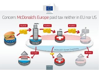 Royalties Royalties Royalties
No taxes No taxes
Concern: McDonald’s Europe paid tax neither in EU nor US
Competition
 
