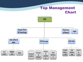 Top Management
Chart
7
 