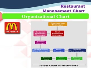 Restaurant
Management Chart
8
 