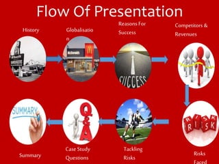 History
Flow Of Presentation
Globalisatio
n
Competitors &
Revenues
Reasons For
Success
Risks
Tackling
Risks
Case Study
QuestionsSummary
 