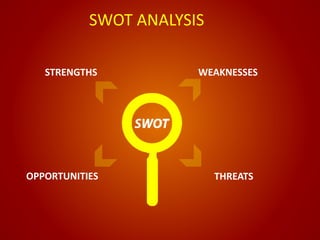 SWOT ANALYSIS
STRENGTHS
OPPORTUNITIES
WEAKNESSES
THREATS
 