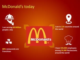 McDonald’s today
I am in 119 countries around
the world
I have 420,000 employees
among 34,480 Restaurants
around the world
I am serving 68 Million
people a day
80% restaurants are
Franchises
 