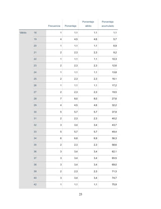 25
Frecuencia Porcentaje
Porcentaje
válido
Porcentaje
acumulado
Válido 18 1 1,1 1,1 1,1
19 4 4,5 4,6 5,7
20 1 1,1 1,1 6,9
21 2 2,3 2,3 9,2
22 1 1,1 1,1 10,3
23 2 2,3 2,3 12,6
24 1 1,1 1,1 13,8
25 2 2,3 2,3 16,1
26 1 1,1 1,1 17,2
27 2 2,3 2,3 19,5
28 7 8,0 8,0 27,6
29 4 4,5 4,6 32,2
30 5 5,7 5,7 37,9
31 2 2,3 2,3 40,2
32 3 3,4 3,4 43,7
33 5 5,7 5,7 49,4
34 6 6,8 6,9 56,3
35 2 2,3 2,3 58,6
36 3 3,4 3,4 62,1
37 3 3,4 3,4 65,5
38 3 3,4 3,4 69,0
39 2 2,3 2,3 71,3
40 3 3,4 3,4 74,7
42 1 1,1 1,1 75,9
 