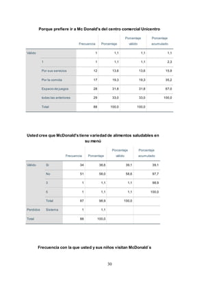 30
Porque prefiere ir a Mc Donald's del centro comercial Unicentro
Frecuencia Porcentaje
Porcentaje
válido
Porcentaje
acumulado
Válido 1 1,1 1,1 1,1
1 1 1,1 1,1 2,3
Por sus servicios 12 13,6 13,6 15,9
Por la comida 17 19,3 19,3 35,2
Espacio de juegos 28 31,8 31,8 67,0
todas las anteriores 29 33,0 33,0 100,0
Total 88 100,0 100,0
Usted cree que McDonald's tiene variedad de alimentos saludables en
su menú
Frecuencia Porcentaje
Porcentaje
válido
Porcentaje
acumulado
Válido Si 34 38,6 39,1 39,1
No 51 58,0 58,6 97,7
3 1 1,1 1,1 98,9
5 1 1,1 1,1 100,0
Total 87 98,9 100,0
Perdidos Sistema 1 1,1
Total 88 100,0
Frecuencia con la que usted y sus niños visitan McDonald´s
 