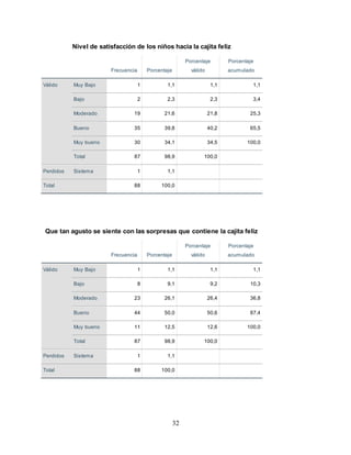 32
Nivel de satisfacción de los niños hacia la cajita feliz
Frecuencia Porcentaje
Porcentaje
válido
Porcentaje
acumulado
Válido Muy Bajo 1 1,1 1,1 1,1
Bajo 2 2,3 2,3 3,4
Moderado 19 21,6 21,8 25,3
Bueno 35 39,8 40,2 65,5
Muy bueno 30 34,1 34,5 100,0
Total 87 98,9 100,0
Perdidos Sistema 1 1,1
Total 88 100,0
Que tan agusto se siente con las sorpresas que contiene la cajita feliz
Frecuencia Porcentaje
Porcentaje
válido
Porcentaje
acumulado
Válido Muy Bajo 1 1,1 1,1 1,1
Bajo 8 9,1 9,2 10,3
Moderado 23 26,1 26,4 36,8
Bueno 44 50,0 50,6 87,4
Muy bueno 11 12,5 12,6 100,0
Total 87 98,9 100,0
Perdidos Sistema 1 1,1
Total 88 100,0
 