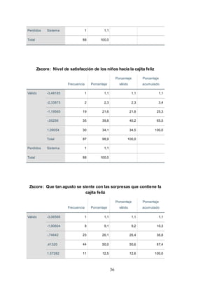 36
Perdidos Sistema 1 1,1
Total 88 100,0
Zscore: Nivel de satisfacción de los niños hacia la cajita feliz
Frecuencia Porcentaje
Porcentaje
válido
Porcentaje
acumulado
Válido -3,48185 1 1,1 1,1 1,1
-2,33875 2 2,3 2,3 3,4
-1,19565 19 21,6 21,8 25,3
-,05256 35 39,8 40,2 65,5
1,09054 30 34,1 34,5 100,0
Total 87 98,9 100,0
Perdidos Sistema 1 1,1
Total 88 100,0
Zscore: Que tan agusto se siente con las sorpresas que contiene la
cajita feliz
Frecuencia Porcentaje
Porcentaje
válido
Porcentaje
acumulado
Válido -3,06566 1 1,1 1,1 1,1
-1,90604 8 9,1 9,2 10,3
-,74642 23 26,1 26,4 36,8
,41320 44 50,0 50,6 87,4
1,57282 11 12,5 12,6 100,0
 