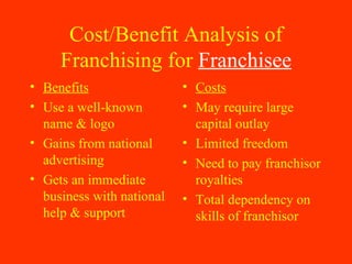Cost/Benefit Analysis of Franchising for  Franchisee Benefits Use a well-known name & logo Gains from national advertising Gets an immediate business with national help & support Costs May require large capital outlay Limited freedom Need to pay franchisor royalties Total dependency on skills of franchisor 