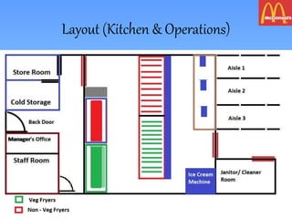 Layout (Kitchen & Operations)
 