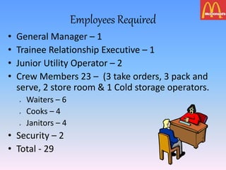 Employees Required
• General Manager – 1
• Trainee Relationship Executive – 1
• Junior Utility Operator – 2
• Crew Members 23 – (3 take orders, 3 pack and
serve, 2 store room & 1 Cold storage operators.
 Waiters – 6
 Cooks – 4
 Janitors – 4
• Security – 2
• Total - 29
 