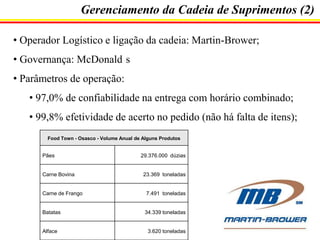 Gerenciamento da Cadeia de Suprimentos (2)
• Operador Logístico e ligação da cadeia: Martin-Brower;
• Governança: McDonald s

• Parâmetros de operação:
• 97,0% de confiabilidade na entrega com horário combinado;
• 99,8% efetividade de acerto no pedido (não há falta de itens);
Food Town - Osasco - Volume Anual de Alguns Produtos

Pães

Carne Bovina

29.376.000 dúzias

23.369 toneladas

Carne de Frango

7.491 toneladas

Batatas

34.339 toneladas

Alface

3.620 toneladas

 