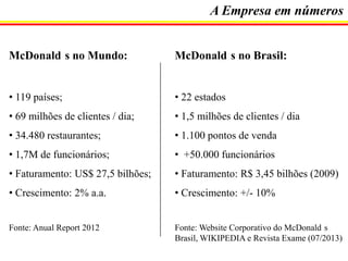 A Empresa em números
McDonald s no Mundo:

McDonald s no Brasil:

• 119 países;

• 22 estados

• 69 milhões de clientes / dia;

• 1,5 milhões de clientes / dia

• 34.480 restaurantes;

• 1.100 pontos de venda

• 1,7M de funcionários;

• +50.000 funcionários

• Faturamento: US$ 27,5 bilhões;

• Faturamento: R$ 3,45 bilhões (2009)

• Crescimento: 2% a.a.

• Crescimento: +/- 10%

Fonte: Anual Report 2012

Fonte: Website Corporativo do McDonald s
Brasil, WIKIPEDIA e Revista Exame (07/2013)

 