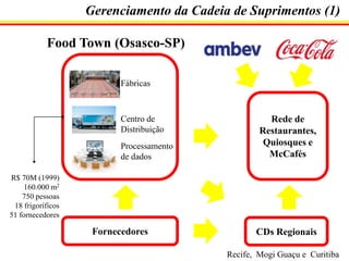 Gerenciamento da Cadeia de Suprimentos (1)
Food Town (Osasco-SP)
Fábricas

Centro de
Distribuição
Processamento
de dados

Rede de
Restaurantes,
Quiosques e
McCafés

R$ 70M (1999)
160.000 m2
750 pessoas
18 frigoríficos
51 fornecedores

Fornecedores

CDs Regionais
Recife, Mogi Guaçu e Curitiba

 