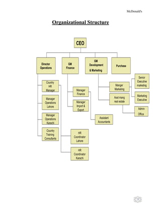 McDonald's
14
Organizational Structure
CEO
Director
Operations
GM
Finance
GM
Development
& Marketing
Purchase
Manger
MarketingManager
Finance
Manager
Operations
Lahore
Admin
OfficeManager
Operations
Karachi
Assistant
Accountants
Marketing
Executive
Manager
Import &
Export
Senior
Executive
marketing
Asst mang
real estate
Country
HR
Manager
Country
Training
Consultants
HR
Coordinator
Lahore
HR
Coordinator
Karachi
 