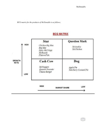 McDonald's
27
BCG matrix for the products of McDonalds is as follows;
 