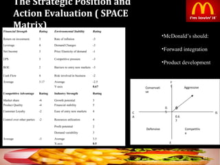 The Strategic Position and
Action Evaluation ( SPACE
Matrix)
43
Financial Strength Rating Environmental Stability Rating
Return on investment. 3 Rate of inflation -3
Leverage 4 Demand Changes -3
Net Income 3 Price Elasticity of demand -1
EPS 3 Competitive pressure -3
ROE 2 Barriers to entry new markets -3
Cash Flow 4 Risk involved in business -2
Average 3.17 Average -2.5
Y-axis 0.67
Competitive Advantage Rating Industry Strength Rating
Market share -4 Growth potential 3
Product Quality -4 Financial stability 5
Customer Loyalty -2 Ease of entry new markets 4
Control over other parties -2 Resources utilization 4
Profit potential 2
Demand variability 3
Average -3 Average 3.5
X-axis 0.5
Conservati
ve
Aggressive
Competitiv
e
Defensive
F
S
ISC
A
E
S
0.6
7
0.
5
•McDonald’s should:
•Forward integration
•Product development
 