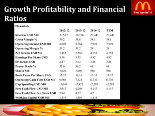 Growth Profitability and Financial
Ratios
48
Financials
2012-12 2013-12 2014-12 TTM
Revenue USD Mil 27,567 28,106 27,441 27,441
Gross Margin % 39.2 38.8 38.1 38.1
Operating Income USD Mil 8,605 8,764 7,949 7,949
Operating Margin % 31.2 31.2 29 29
Net Income USD Mil 5,465 5,586 4,758 4,758
Earnings Per Share USD 5.36 5.55 4.82 4.82
Dividends USD 2.87 3.12 3.28 3.28
Payout Ratio % 53.6 56.2 68 68
Shares Mil 1,020 1,006 986 986
Book Value Per Share USD 15.25 16.16 13.35 13.37
Operating Cash Flow USD Mil 6,966 7,121 6,730 6,730
Cap Spending USD Mil -3,049 -2,825 -2,583 -2,583
Free Cash Flow USD Mil 3,917 4,296 4,147 4,147
Free Cash Flow Per Share USD 3.84 4.27 4.2
Working Capital USD Mil 1,519 1,880 1,438
 