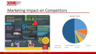 Marketing Impact on Competitors
13
Market Share
Mcdonalds Dunkin Doughnuts C Stores StarBucks
Burger King IHOP Others
 