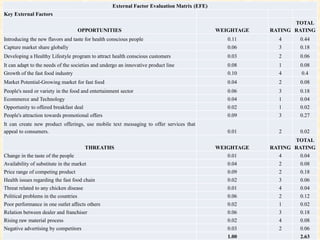 External Factor Evaluation Matrix (EFE)
Key External Factors
                                                                                                                TOTAL
                                      OPPORTUNITIES                                          WEIGHTAGE   RATING RATING
Introducing the new flavors and taste for health conscious people                               0.11       4     0.44
Capture market share globally                                                                   0.06       3     0.18
Developing a Healthy Lifestyle program to attract health conscious customers                    0.03       2     0.06
It can adapt to the needs of the societies and undergo an innovative product line               0.08       1     0.08
Growth of the fast food industry                                                                0.10       4      0.4
Market Potential-Growing market for fast food                                                   0.04       2     0.08
People's need or variety in the food and entertainment sector                                   0.06       3     0.18
Ecommerce and Technology                                                                        0.04       1     0.04
Opportunity to offered breakfast deal                                                           0.02       1     0.02
People's attraction towards promotional offers                                                  0.09       3     0.27
It can create new product offerings, use mobile text messaging to offer services that
appeal to consumers.                                                                            0.01       2     0.02
                                                                                                                TOTAL
                                        THREATHS                                             WEIGHTAGE   RATING RATING
Change in the taste of the people                                                               0.01       4     0.04
Availability of substitute in the market                                                        0.04       2     0.08
Price range of competing product                                                                0.09       2     0.18
Health issues regarding the fast food chain                                                     0.02       3     0.06
Threat related to any chicken disease                                                           0.01       4     0.04
Political problems in the countries                                                             0.06       2     0.12
Poor performance in one outlet affects others                                                   0.02       1     0.02
Relation between dealer and franchiser                                                          0.06       3     0.18
Rising raw material process                                                                     0.02       4     0.08
Negative advertising by competitors                                                             0.03       2     0.06
                                                                                                1.00             2.63
 