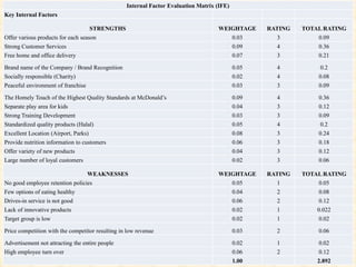 Internal Factor Evaluation Matrix (IFE)
Key Internal Factors

                                      STRENGTHS                                     WEIGHTAGE      RATING   TOTAL RATING
Offer various products for each season                                                      0.03     3          0.09
Strong Customer Services                                                                    0.09     4          0.36
Free home and office delivery                                                               0.07     3          0.21

Brand name of the Company / Brand Recognition                                               0.05     4           0.2
Socially responsible (Charity)                                                              0.02     4          0.08
Peaceful environment of franchise                                                           0.03     3          0.09

The Homely Touch of the Highest Quality Standards at McDonald’s                             0.09     4          0.36
Separate play area for kids                                                                 0.04     3          0.12
Strong Training Development                                                                 0.03     3          0.09
Standardized quality products (Halal)                                                       0.05     4           0.2
Excellent Location (Airport, Parks)                                                         0.08     3          0.24
Provide nutrition information to customers                                                  0.06     3          0.18
Offer variety of new products                                                               0.04     3          0.12
Large number of loyal customers                                                             0.02     3          0.06

                                    WEAKNESSES                                      WEIGHTAGE      RATING   TOTAL RATING
No good employee retention policies                                                         0.05     1          0.05
Few options of eating healthy                                                               0.04     2          0.08
Drives-in service is not good                                                               0.06     2          0.12
Lack of innovative products                                                                 0.02     1          0.022
Target group is low                                                                         0.02     1          0.02

Price competition with the competitor resulting in low revenue                              0.03     2          0.06

Advertisement not attracting the entire people                                              0.02     1          0.02
High employee turn over                                                                     0.06     2          0.12
                                                                                            1.00                2.892
 