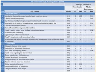 Quantitative Strategic Planning Matrix (QSPM)
                                                                                                                   Strategic Alternatives
                                                                                                               Diversificatio     Market
                                                                                                                     n         Development
Sr.#                                           Key Factors                                            Weight     AS      TAS AS        TAS
         OPPORTUNITIES
 1     Introducing the new flavors and taste for health conscious people                               0.11       2    0.22   1      0.11
 2     Capture market share globally                                                                   0.06       -      -    1      0.06
 3     Developing a Healthy Lifestyle program to attract health conscious customers                    0.03       -     -      -       -
 4     It can adapt to the needs of the societies and undergo an innovative product line               0.08       -     -     2      0.16
 5     Growth of the fast food industry                                                                0.10       -     -     4       0.4
 6     Market Potential-Growing market for fast food                                                   0.04       -     -     -        -
7      People's need or variety in the food and entertainment sector                                   0.06       -     -     4      0.24
8      Ecommerce and Technology                                                                        0.04       -     -     -        -
9      Opportunity to offered breakfast deal                                                           0.02       -     -     -        -
10     People's attraction towards promotional offers                                                  0.09       -     -     -        -
       It can create new product offerings, use mobile text messaging to offer services that appeal                     -              -
11     to consumers.                                                                                   0.01       -            -
          THREATHS
 1     Change in the taste of the people                                                               0.01       -      -    -        -
 2     Availability of substitute in the market                                                        0.04       -      -    -        -
 3     Price range of competing product                                                                0.09       -      -    2      0.18
 4     Health issues regarding the fast food chain                                                     0.02       -      -    -        -
 5     Threat related to any chicken disease                                                           0.01       -      -    -        -
 6     Political problems in the countries                                                             0.06       -      -    -        -
 7     Poor performance in one outlet affects others                                                   0.02       -      -    -        -
 8     Relation between dealer and franchiser                                                          0.06       -      -    -        -
 9     Rising raw material process                                                                     0.02       2    0.01   -        -
10     Negative advertising by competitors                                                             0.03       -      -    -        -
11     Change in the taste of the people                                                               0.01       1    0.01   -        -
                                                                                                       1.00
 