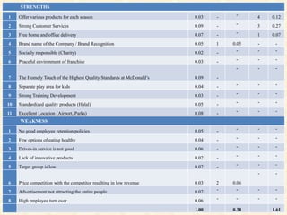 STRENGTHS

1    Offer various products for each season                            0.03   -    -     4   0.12
2    Strong Customer Services                                          0.09   -    -     3   0.27
3    Free home and office delivery                                     0.07   -    -     1   0.07
4    Brand name of the Company / Brand Recognition                     0.05   1   0.05   -    -
5    Socially responsible (Charity)                                    0.02   -     -    -    -

6    Peaceful environment of franchise                                 0.03   -    -     -    -
                                                                                   -     -    -
7    The Homely Touch of the Highest Quality Standards at McDonald’s   0.09   -
8    Separate play area for kids                                       0.04   -    -     -    -

9    Strong Training Development                                       0.03   -    -     -    -

10   Standardized quality products (Halal)                             0.05   -    -     -    -

11   Excellent Location (Airport, Parks)                               0.08   -    -     -    -

     WEAKNESS

1    No good employee retention policies                               0.05   -    -     -    -

2    Few options of eating healthy                                     0.04   -    -     -    -

3    Drives-in service is not good                                     0.06   -    -     -    -

4    Lack of innovative products                                       0.02   -    -     -    -

5    Target group is low                                               0.02   -    -     -    -
                                                                                         -    -
6    Price competition with the competitor resulting in low revenue    0.03   2   0.06
7    Advertisement not attracting the entire people                    0.02   -     -    -    -

8    High employee turn over                                           0.06   -    -     -    -

                                                                       1.00       0.38       1.61
 
