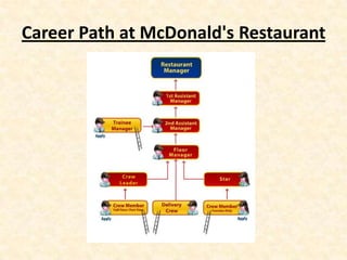 Career Path at McDonald's Restaurant
 