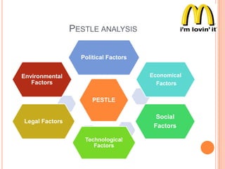 PESTLE ANALYSIS
Political Factors
Economical
Factors

Environmental
Factors
PESTLE

Social
Factors

Legal Factors
Technological
Factors

 