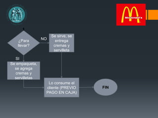 FIN
¿Para
llevar?
Se sirve, se
entrega
cremas y
servilleta
Lo consume el
cliente (PREVIO
PAGO EN CAJA)
Se empaqueta,
se agrega
cremas y
servilletas
NO
SI
1
 
