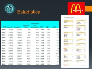 Estadística
AÑO Ventas Locales
Ingresos
Netos
Equidad de
los
accionistas AÑO ROI ROI
1990 18759 10147 802 4182 1990 19% 19%
1991 19928 12418 860 4835 1991 18% 18%
1992 21885 13093 959 5892 1992 16% 16%
1993 23587 14127 1083 6274 1993 17% 17%
1994 25987 15899 1224 6885 1994 18% 18%
1995 29914 18299 1427 7861 1995 18% 18%
1996 31812 20884 1573 8718 1996 18% 18%
1997 33638 22928 1642 8852 1997 19% 19%
1998 35979 24513 1550 9465 1998 16% 16%
1999 38491 26309 1948 9639 1999 20% 20%
2000 40181 28707 1977 9204 2000 21% 21%
2001 30518 30093 1365 9308 2001 15% 15%
2002 31037 30783 1237 9395 2002 13% 13%
2003 29586 31383 1300 9408 2003 14% 14%
 
