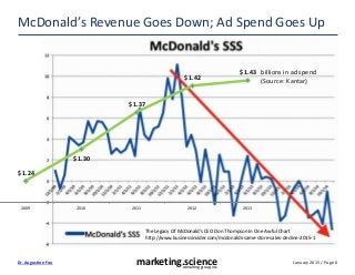 January 2015 / Page 0marketing.scienceconsulting group, inc.
Dr. Augustine Fou
McDonald’s Revenue Goes Down; Ad Spend Goes Up
$1.24
$1.30
$1.37
$1.42
$1.43
2009 2010 2011 2012 2013
billions in ad spend
(Source: Kantar)
The Legacy Of McDonald's CEO Don Thompson In One Awful Chart
http://www.businessinsider.com/mcdonalds-same-store-sales-decline-2015-1
 