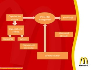 Knowledge
management
Innovation
Organisational
setting
Organisation
learning
leadership culture
Communication
Environment
awareness
Vision and
strategy
 
