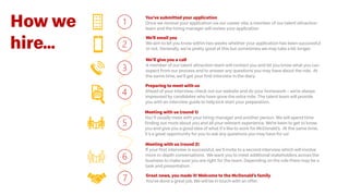 You’ve submitted your application
Once we receive your application via our career site, a member of our talent attraction
team and the hiring manager will review your application
We’ll email you
We aim to let you know within two weeks whether your application has been successful
or not. Generally, we're pretty good at this but sometimes we may take a bit longer.
We'll give you a call
A member of our talent attraction team will contact you and let you know what you can
expect from our process and to answer any questions you may have about the role. At
the same time, we'll get your first interview in the diary.
Preparing to meet with us
Ahead of your interview, check out our website and do your homework – we’re always
impressed by candidates who have gone the extra mile. The talent team will provide
you with an interview guide to help kick start your preparation.
Meeting with us (round 1)
You'll usually meet with your hiring manager and another person. We will spend time
finding out more about you and all your relevant experience. We’re keen to get to know
you and give you a good idea of what it's like to work for McDonald’s. At the same time,
it's a great opportunity for you to ask any questions you may have for us!
Meeting with us (round 2)
If your first interview is successful, we'll invite to a second interview which will involve
more in-depth conversations. We want you to meet additional stakeholders across the
business to make sure you are right for the team. Depending on the role there may be a
task and presentation.
Great news, you made it! Welcome to the McDonald’s family
You’ve done a great job. We will be in touch with an offer.
How we
hire...
 