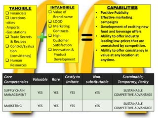 CAPABILITIES
• Positive Publicity
• Effective marketing
campaigns
• Development of exciting new
food and beverage offers
• Ability to offer industry
leading low-prices that are
unmatched by competition.
• Ability to offer consistency in
value at any location at
anytime.
Core
Competencies
Valuable Rare
Costly to
Imitate
Non-
substitutable
Sustainable,
Temporary, Parity
SUPPLY CHAIN
MANAGEMENT
YES YES YES YES
SUSTAINABLE
COMPETITIVE ADVANTAGE
MARKETING YES YES YES YES
SUSTAINABLE
COMPETITIVE ADVANTAGE
TANGIBLE
 Financials
 Locations
-cities
-Airports
-Gas stations
 Trade Secrets
& Recipes
 Control/Evalua
tion
(consistency)
 Human
Resources
INTANGIBLE
 Value of
Brand name
 LOGO
 Marketing
Contracts
 High
Customer
Satisfaction
 Innovation &
Product
Development
 