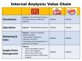 Internal Analysis: Value Chain
Distribution
Superior - #1 in fast food industry.
Financially strong. Intellectual
property.
Inferior Inferior
Operations Superior – Standardized processes Inferior Inferior
Marketing &
Sales
Superior – Known as industry
marketing leader
- New upscale restaurants
- McCafe, Free Wi-Fi
- Economies of scale passed on to
customers ($1 Menu)
Inferior Inferior
Supply Chain-
Management
Superior
• major advantage to lock in
prices from suppliers.
• Own many of their own
sources of inputs. (cattle herds
in Brazil)
Inferior Inferior
 